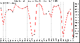 Milwaukee Weather Solar Radiation Avg per Day W/m2/minute