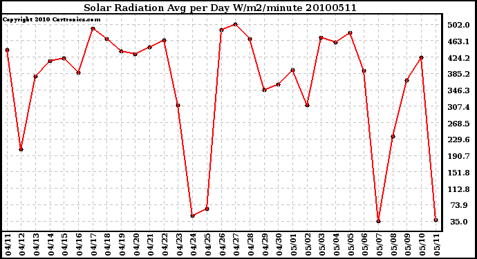 Milwaukee Weather Solar Radiation Avg per Day W/m2/minute