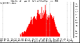 Milwaukee Weather Solar Radiation per Minute W/m2 (Last 24 Hours)