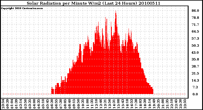 Milwaukee Weather Solar Radiation per Minute W/m2 (Last 24 Hours)