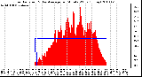 Milwaukee Weather Solar Radiation & Day Average per Minute W/m2 (Today)