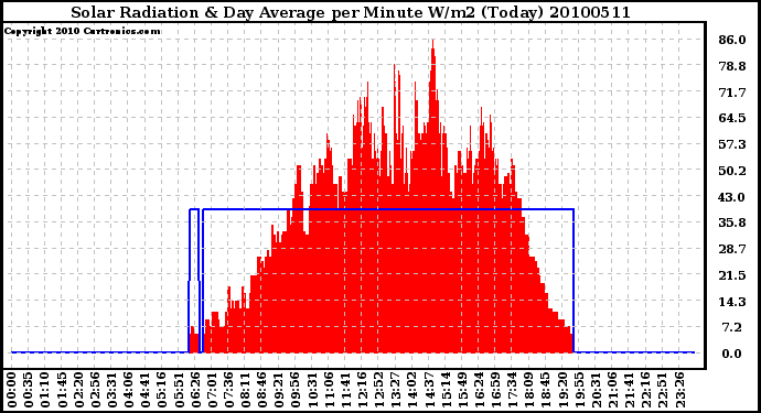 Milwaukee Weather Solar Radiation & Day Average per Minute W/m2 (Today)