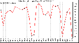 Milwaukee Weather Solar Radiation per Day KW/m2