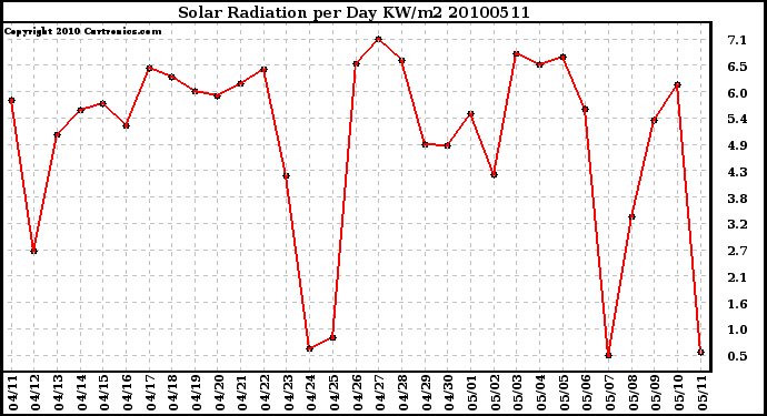 Milwaukee Weather Solar Radiation per Day KW/m2