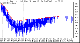 Milwaukee Weather Outdoor Temp (vs) Wind Chill per Minute (Last 24 Hours)