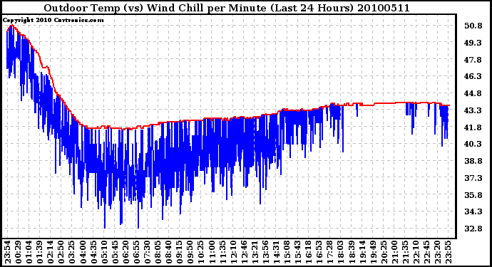 Milwaukee Weather Outdoor Temp (vs) Wind Chill per Minute (Last 24 Hours)