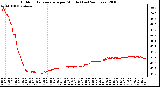 Milwaukee Weather Outdoor Temperature per Minute (Last 24 Hours)