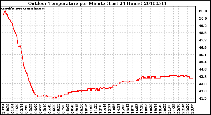 Milwaukee Weather Outdoor Temperature per Minute (Last 24 Hours)