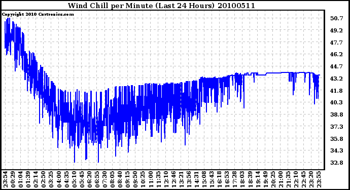 Milwaukee Weather Wind Chill per Minute (Last 24 Hours)