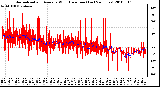 Milwaukee Weather Normalized and Average Wind Direction (Last 24 Hours)