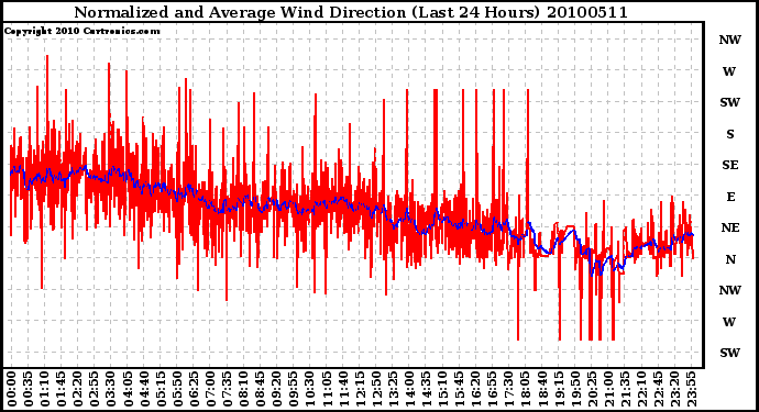 Milwaukee Weather Normalized and Average Wind Direction (Last 24 Hours)