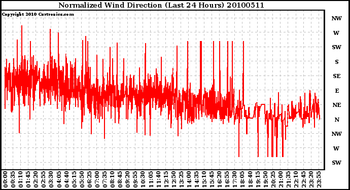 Milwaukee Weather Normalized Wind Direction (Last 24 Hours)