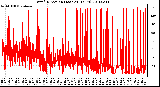 Milwaukee Weather Wind Direction (Last 24 Hours)