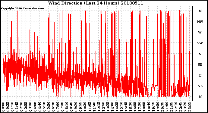 Milwaukee Weather Wind Direction (Last 24 Hours)