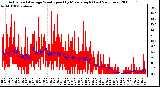 Milwaukee Weather Actual and Average Wind Speed by Minute mph (Last 24 Hours)