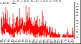 Milwaukee Weather Wind Speed by Minute mph (Last 24 Hours)