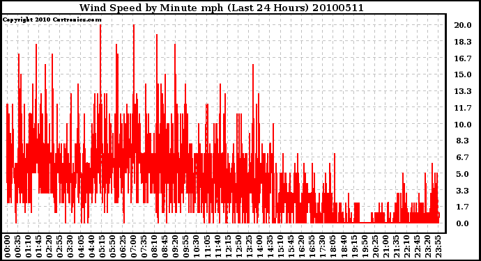 Milwaukee Weather Wind Speed by Minute mph (Last 24 Hours)