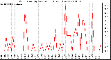 Milwaukee Weather Wind Speed by Minute mph (Last 1 Hour)