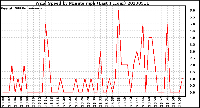 Milwaukee Weather Wind Speed by Minute mph (Last 1 Hour)