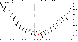 Milwaukee Weather Barometric Pressure per Hour (Last 24 Hours)