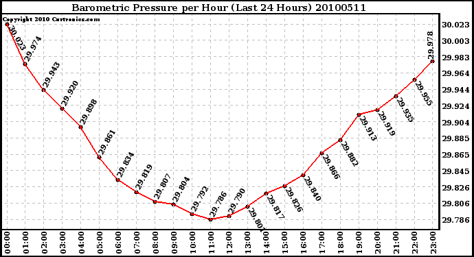 Milwaukee Weather Barometric Pressure per Hour (Last 24 Hours)