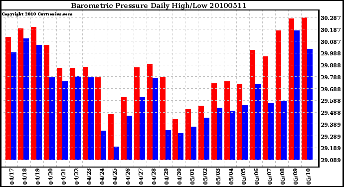 Milwaukee Weather Barometric Pressure Daily High/Low