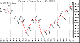 Milwaukee Weather Barometric Pressure Daily High