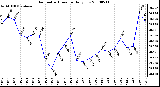 Milwaukee Weather Barometric Pressure Daily Low