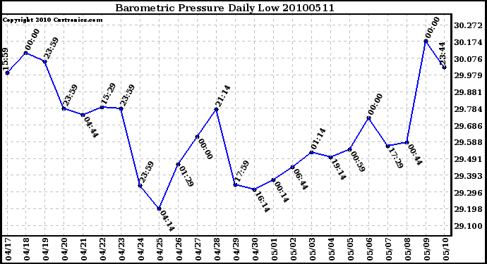 Milwaukee Weather Barometric Pressure Daily Low