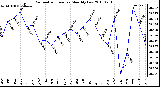 Milwaukee Weather Barometric Pressure Monthly Low