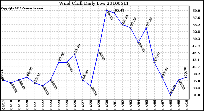 Milwaukee Weather Wind Chill Daily Low