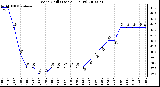 Milwaukee Weather Wind Chill (Last 24 Hours)