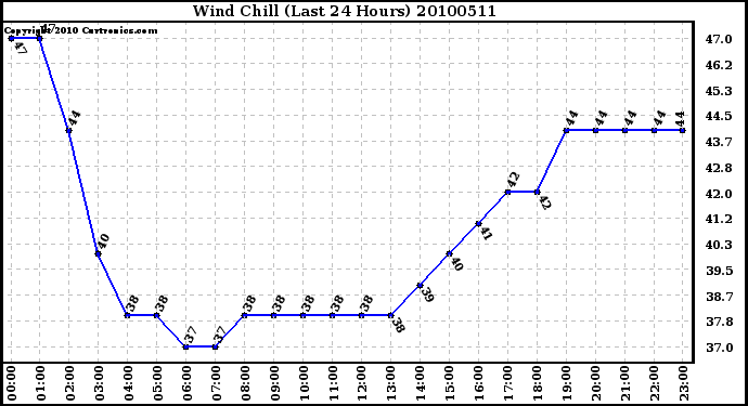 Milwaukee Weather Wind Chill (Last 24 Hours)