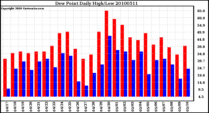 Milwaukee Weather Dew Point Daily High/Low