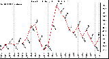 Milwaukee Weather Dew Point Daily High