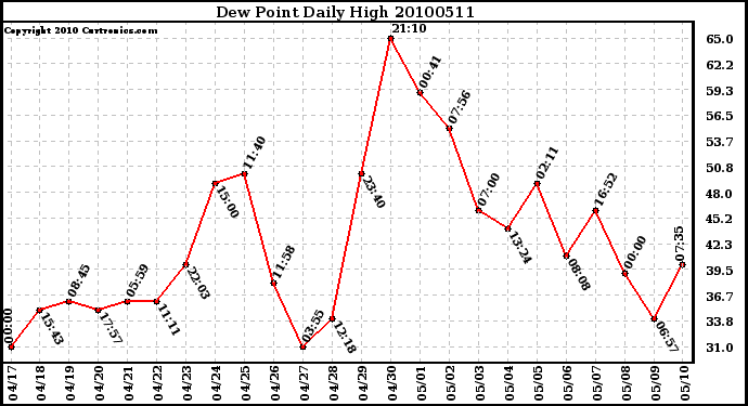 Milwaukee Weather Dew Point Daily High