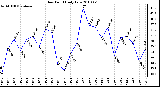 Milwaukee Weather Dew Point Daily Low