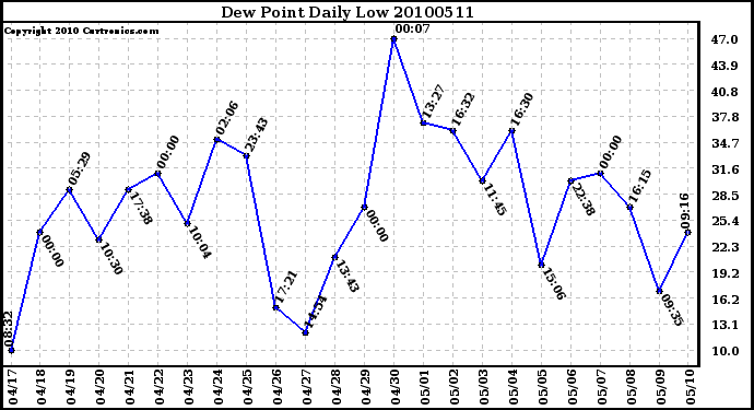 Milwaukee Weather Dew Point Daily Low