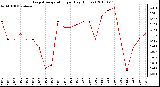 Milwaukee Weather Evapotranspiration per Day (Inches)