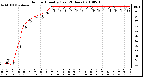 Milwaukee Weather Outdoor Humidity (Last 24 Hours)