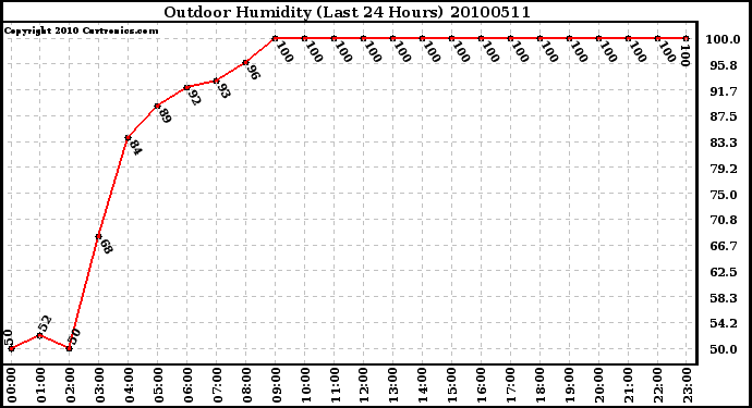 Milwaukee Weather Outdoor Humidity (Last 24 Hours)