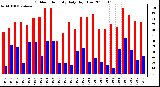 Milwaukee Weather Outdoor Humidity Daily High/Low