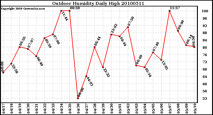 Milwaukee Weather Outdoor Humidity Daily High