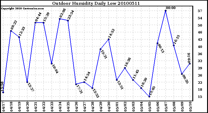 Milwaukee Weather Outdoor Humidity Daily Low