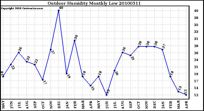 Milwaukee Weather Outdoor Humidity Monthly Low