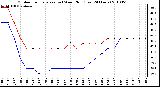 Milwaukee Weather Outdoor Temperature (vs) Wind Chill (Last 24 Hours)