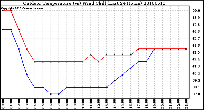 Milwaukee Weather Outdoor Temperature (vs) Wind Chill (Last 24 Hours)