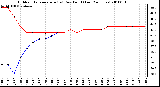 Milwaukee Weather Outdoor Temperature (vs) Dew Point (Last 24 Hours)