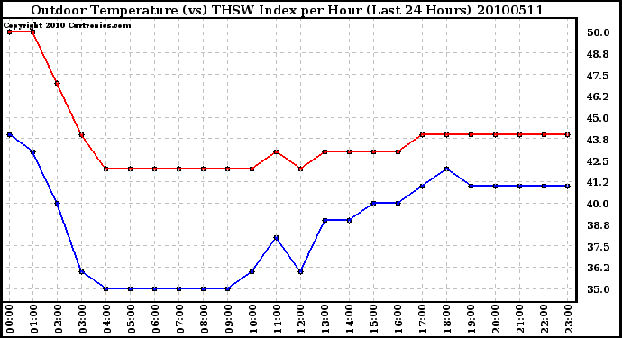 Milwaukee Weather Outdoor Temperature (vs) THSW Index per Hour (Last 24 Hours)