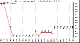 Milwaukee Weather Outdoor Temperature per Hour (Last 24 Hours)